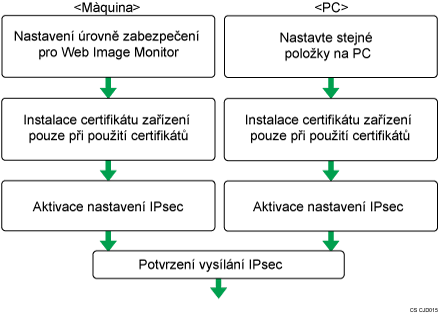 Ilustrace postupu nastavení automatické výměny šifrovacího klíče