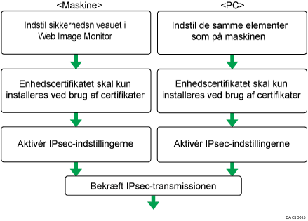 Illustration af konfigurationsflow for automatisk udveksling af krypteringsnøgle