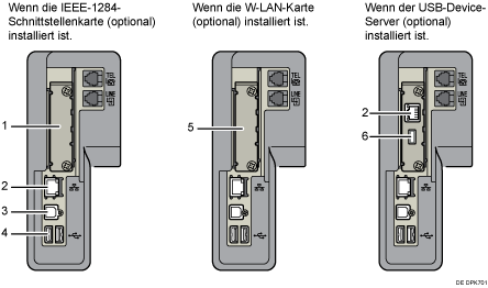 Nummerierte Abbildung Anschließen an die Schnittstellen