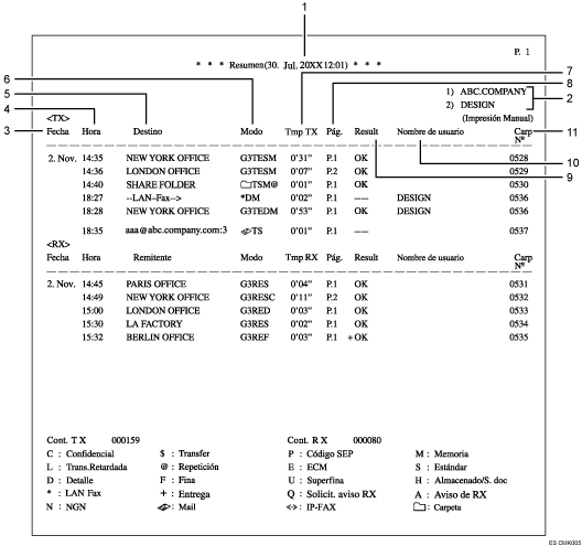 Ilustración con leyenda numerada del resumen