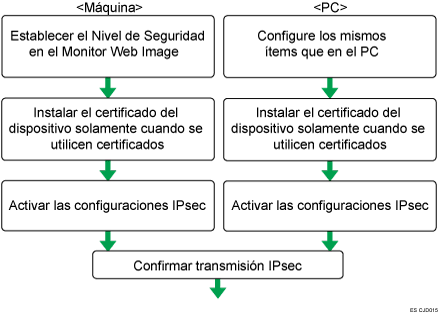 Ilustración del Flujo de configuración de ajustes de cambio automático de clave de cifrado