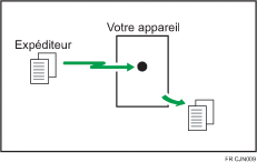 Illustration du mode Réception immédiate