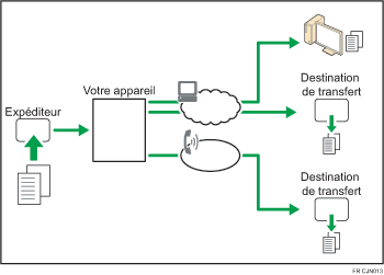 Illustration du transfert des documents reçus