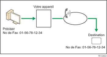 Illustration de l'envoi de fax à partir d'ordinateurs