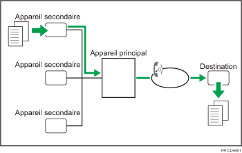 Illustration du fax distant