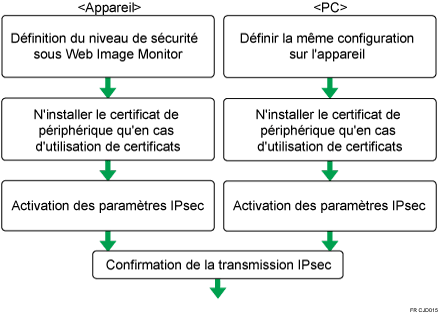 Schéma de paramétrage de l'échange automatique des clés de cryptage