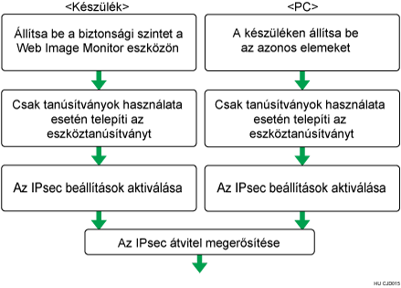 A titkosító kulcs automatikus cserebeállítási folyamatának illusztrációja