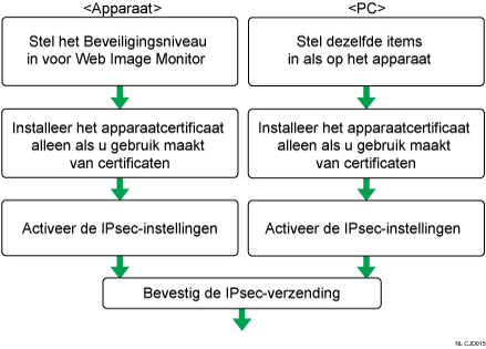 Illustratie van Configuratiestroom coderingssleutel auto exchange instellingen