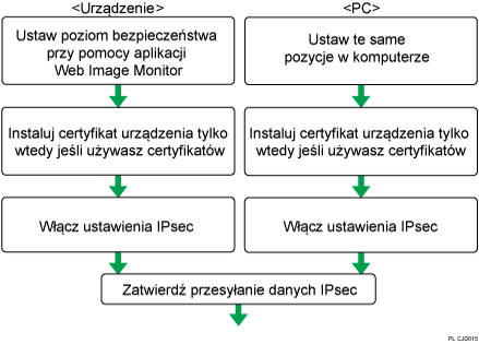 Rysunek przebiegu konfiguracji ustawień automatycznej zmiany klucza szyfrowania