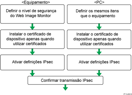 Imagem do fluxo de configuração das definições da chave de encriptação negociada automaticamente