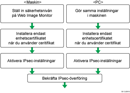 Bild på konfigurationsflödet för inställning av automatiskt byte av krypteringskod