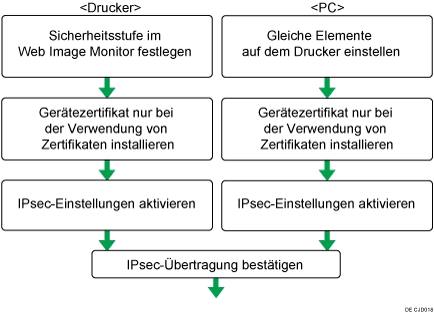 Abbildung des Konfigurationsablaufs für die Einstellungen zum automatischen Austausch des Verschlüsselungscodes