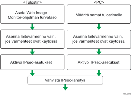 Kuva salausavaimen automaattisten vaihtoasetusten konfiguraation kulusta