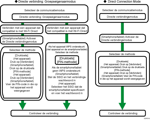 Afbeelding van instelprocedure voor draadloos LAN