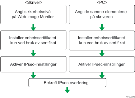 Illustrasjon av konfigurasjonsflyt for innstillinger for autoutveksling for krypteringsnøkkel