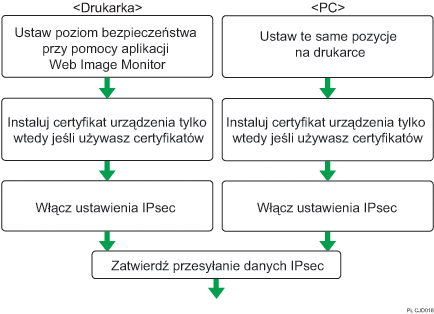 Rysunek przebiegu konfiguracji ustawień automatycznej zmiany klucza szyfrowania