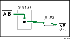 使用自动缩小的传送插图