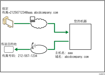 路由通过SMTP接收的电子邮件插图