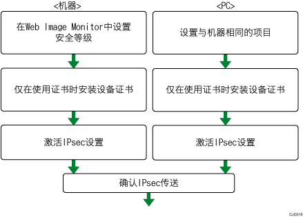 加密密钥自动交换设置配置流程插图