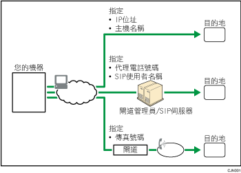 IP-Fax說明圖