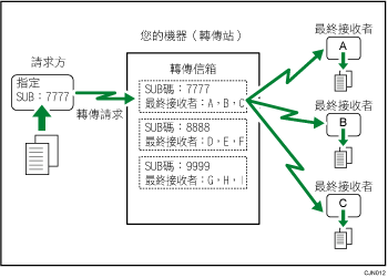 轉傳信箱說明圖