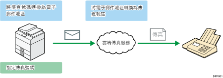 雲端傳真說明圖