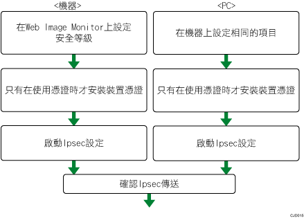 加密金鑰自動交換設定配置流程說明圖