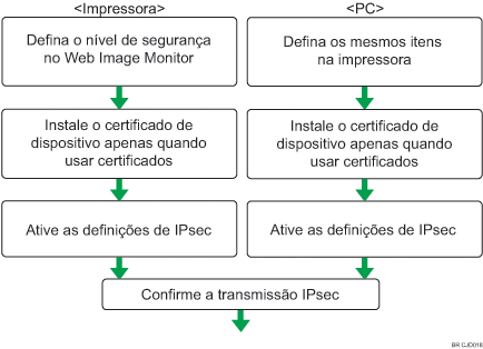 Imagem do fluxo de configuração das definições da chave de encriptação negociada automaticamente