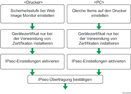 Abbildung des Konfigurationsablaufs für die Einstellungen zum automatischen Austausch des Verschlüsselungscodes