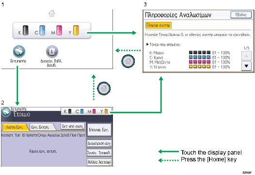 Απεικόνιση της οθόνης του πίνακα χειρισμού με αριθμημένες επεξηγήσεις