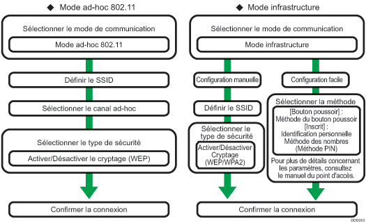 Illustration de la procédure de configuration LAN sans fil