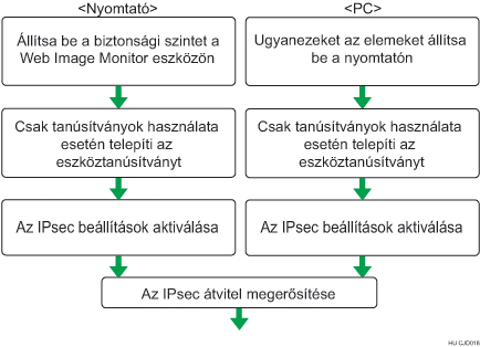A titkosító kulcs automatikus cserebeállítási folyamatának illusztrációja