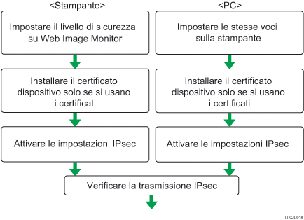 Illustrazione del flusso di configurazione delle impostazioni di cambio automatico codice di crittografia