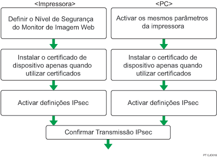 Imagem do fluxo de configuração das definições da chave de encriptação negociada automaticamente
