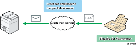 Abbildung zu Cloud-Fax