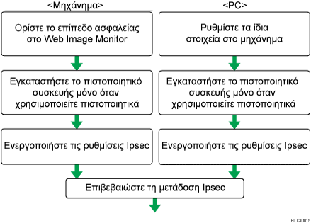 Απεικόνιση της Ροής Διαμόρφωσης των Ρυθμ. Αυτόμ. Ανταλλ. Κλειδ. Κρυπτ.