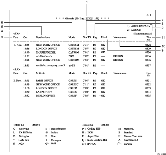 Illustrazione numerata del Giornale