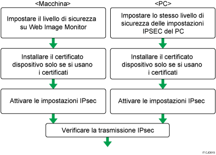 Illustrazione del flusso di configurazione delle impostazioni di cambio automatico codice di crittografia