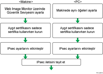 Şifreleme Anahtarı Otomatik Alma/Gönderme Ayarları Konfigürasyon Akışı'nın Resmi