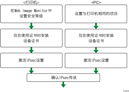 加密密钥自动交换设置配置流程插图