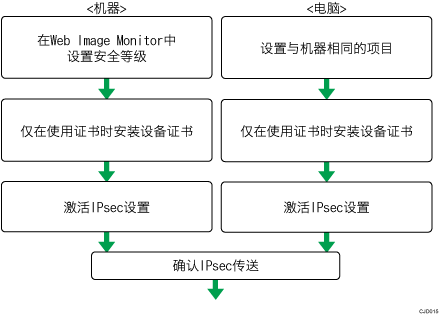 加密密钥自动交换设置配置流程插图