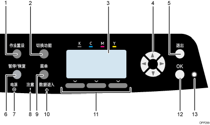 已编号的控制面板插图