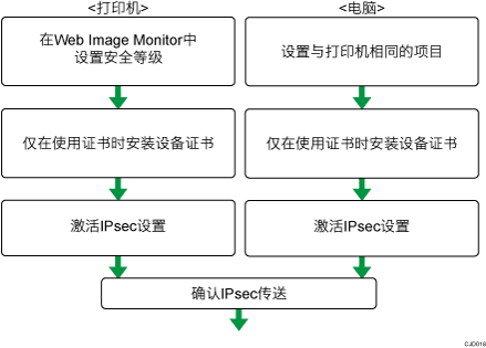 加密密钥自动交换设置配置流程插图
