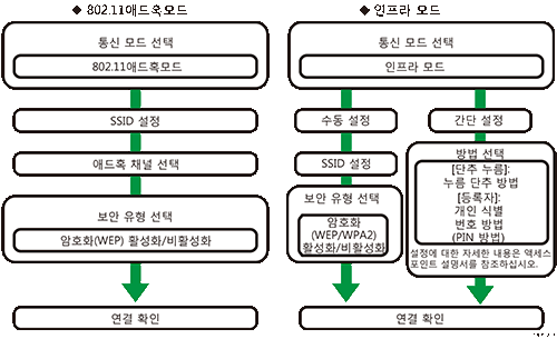 무선 LAN 설정 절차 그림