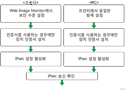 암호화 키 자동 교환 설정 구성 흐름 그림