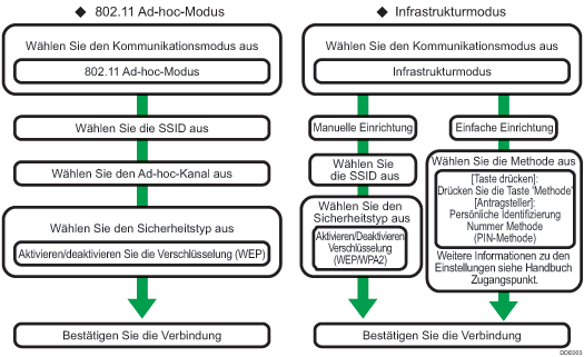 Abbildung der Einrichtung von Wireless-LAN