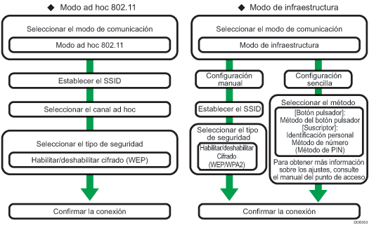 Ilustración del procedimiento de configuración de LAN inalámbrica
