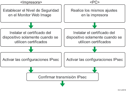 Ilustración del Flujo de configuración de ajustes de cambio automático de clave de cifrado