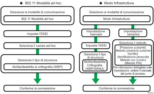 Illustrazione procedura di impostazione wireless LAN