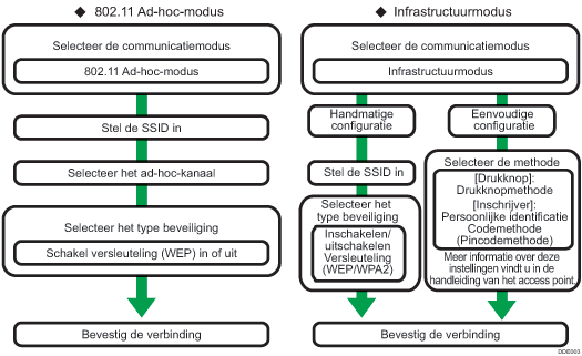Afbeelding van instelprocedure voor draadloos LAN